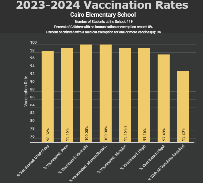 Vaccination rate chart